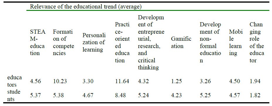 Educational trends assessment results.PNG